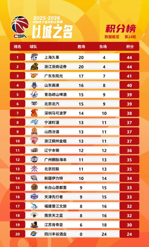 HuaTiHui-CBA更新第24轮积分榜：上海升至第一，广厦&amp;amp;广东分列二三